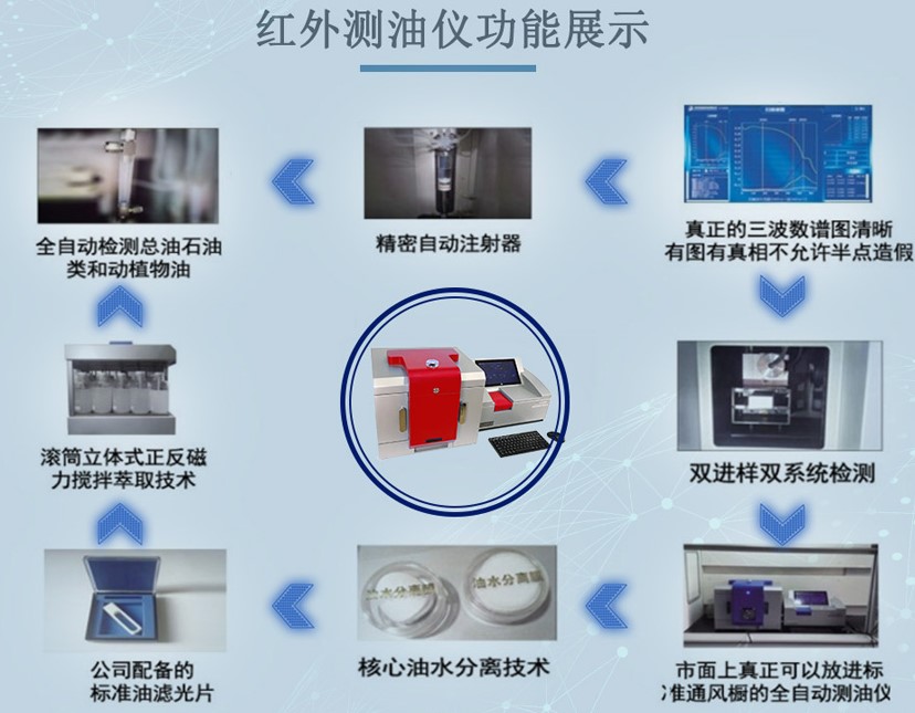 JC-OIL-6DPlus全自動(dòng)型紅外分光測油儀強(qiáng)化應(yīng)急監(jiān)測演練